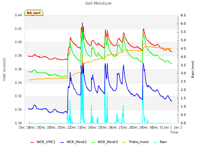 plot of Soil Moisture