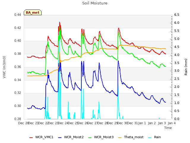 plot of Soil Moisture