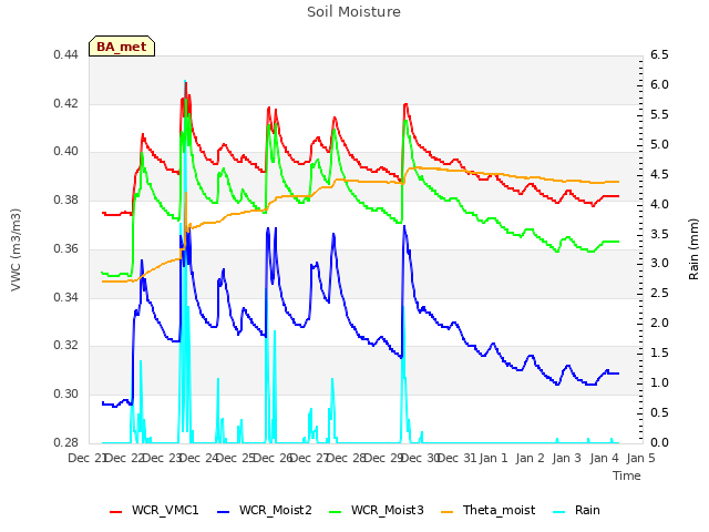 plot of Soil Moisture