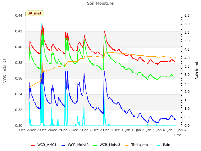 plot of Soil Moisture