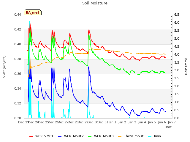 plot of Soil Moisture