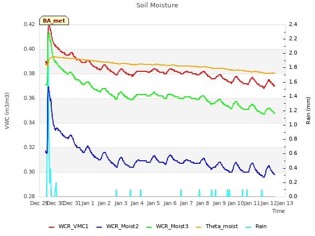 plot of Soil Moisture
