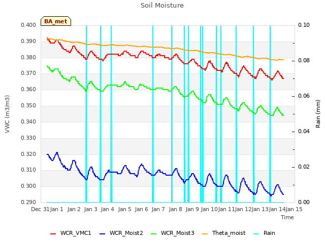 plot of Soil Moisture