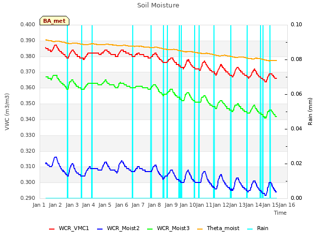 plot of Soil Moisture