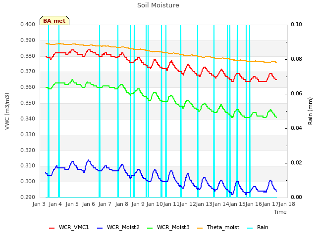 plot of Soil Moisture