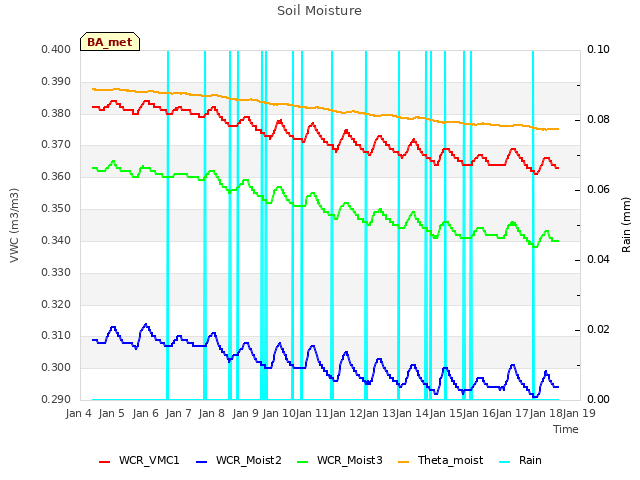 plot of Soil Moisture