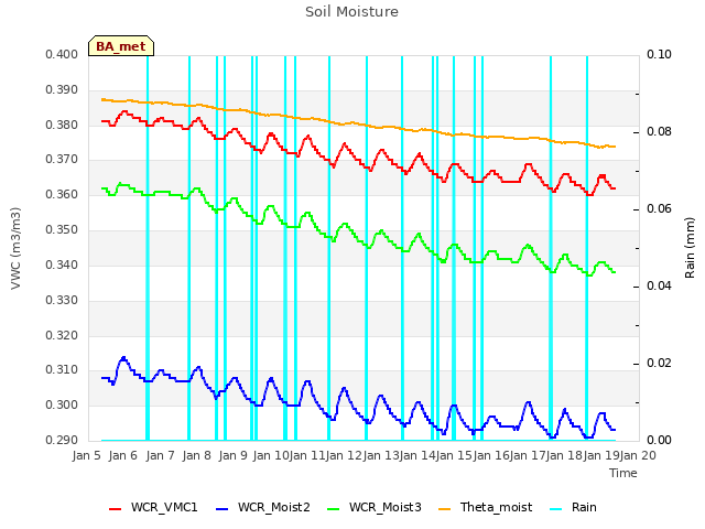 plot of Soil Moisture