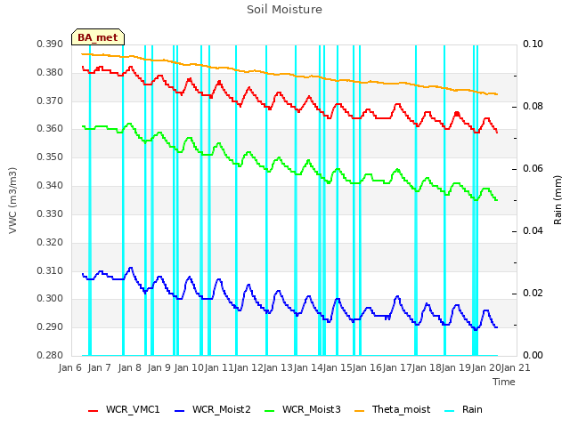 plot of Soil Moisture