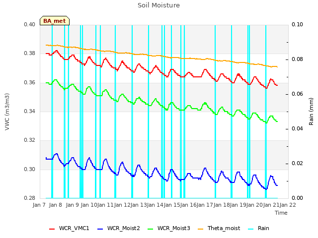 plot of Soil Moisture