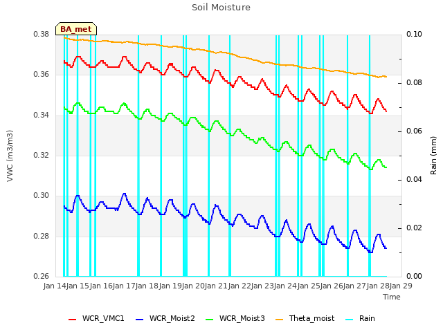 plot of Soil Moisture