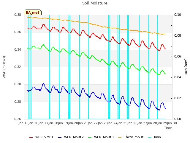 plot of Soil Moisture