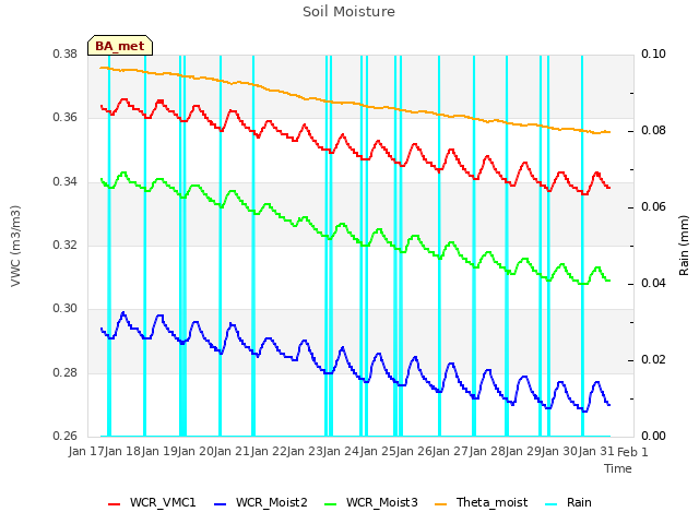plot of Soil Moisture