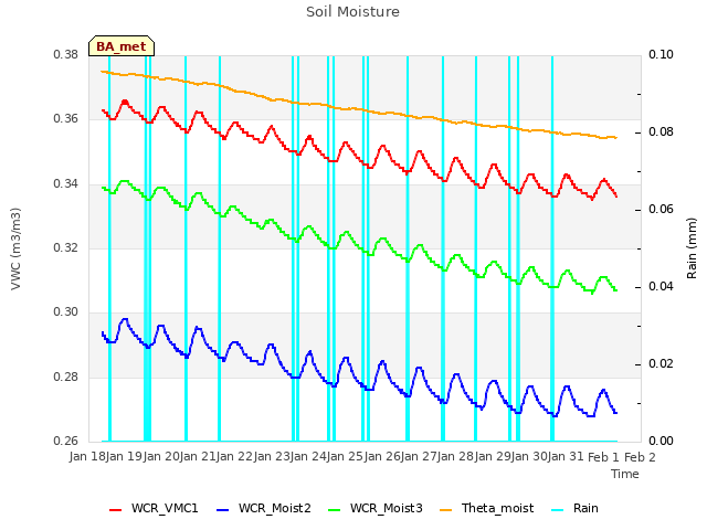 plot of Soil Moisture