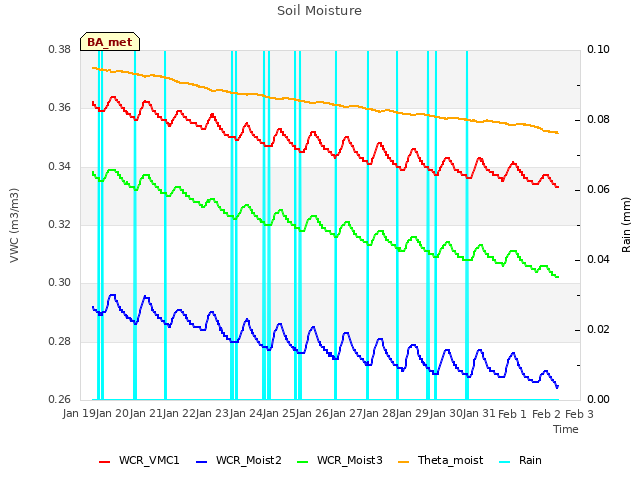 plot of Soil Moisture