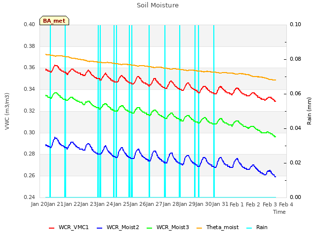 plot of Soil Moisture