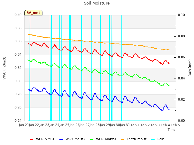 plot of Soil Moisture