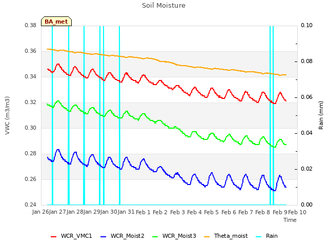 plot of Soil Moisture