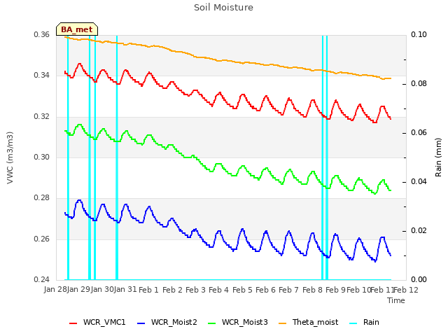 plot of Soil Moisture