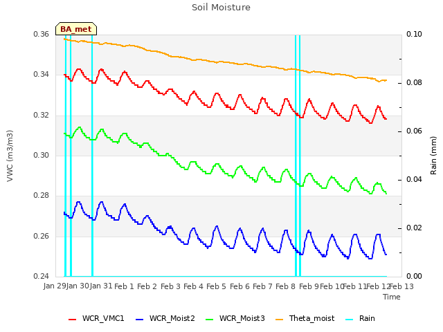 plot of Soil Moisture