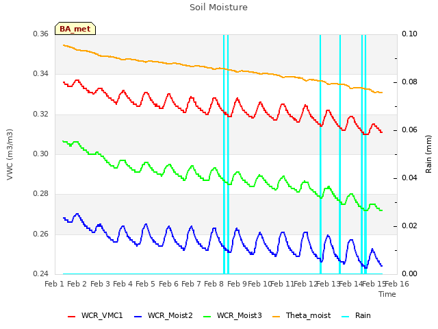 plot of Soil Moisture