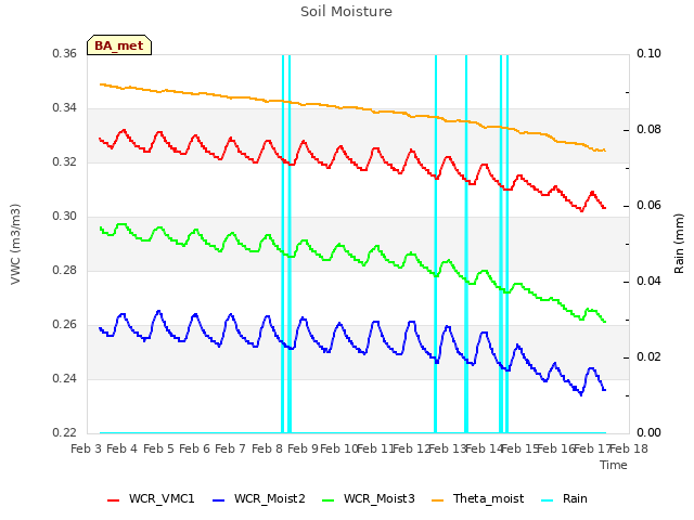 plot of Soil Moisture