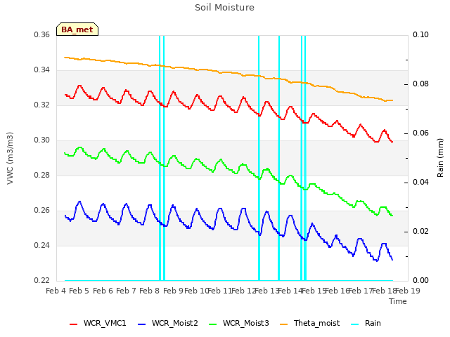 plot of Soil Moisture