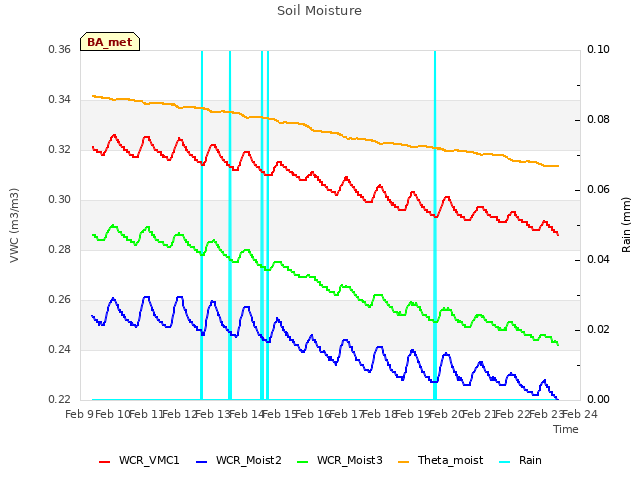 plot of Soil Moisture