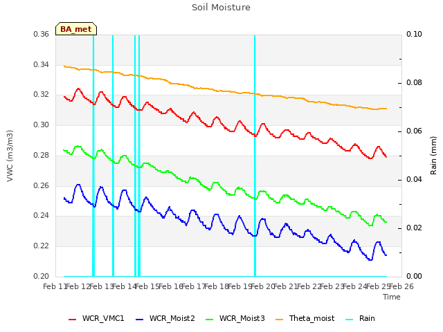 plot of Soil Moisture