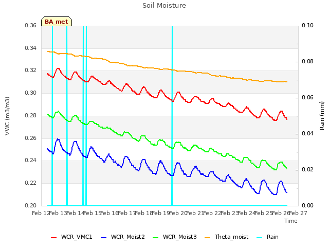 plot of Soil Moisture