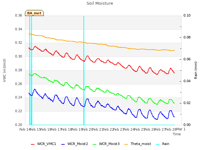 plot of Soil Moisture