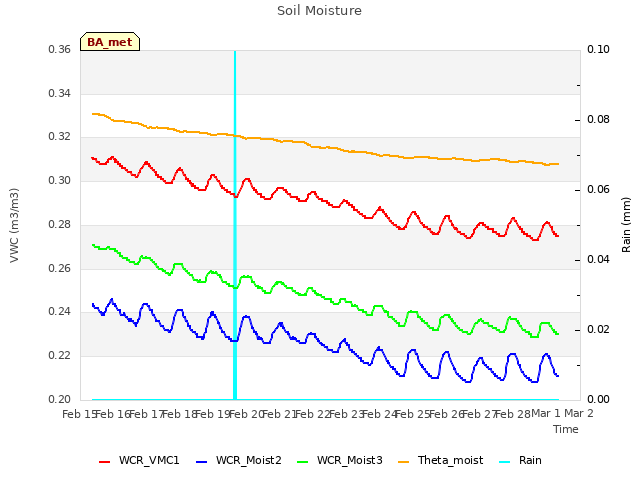 plot of Soil Moisture