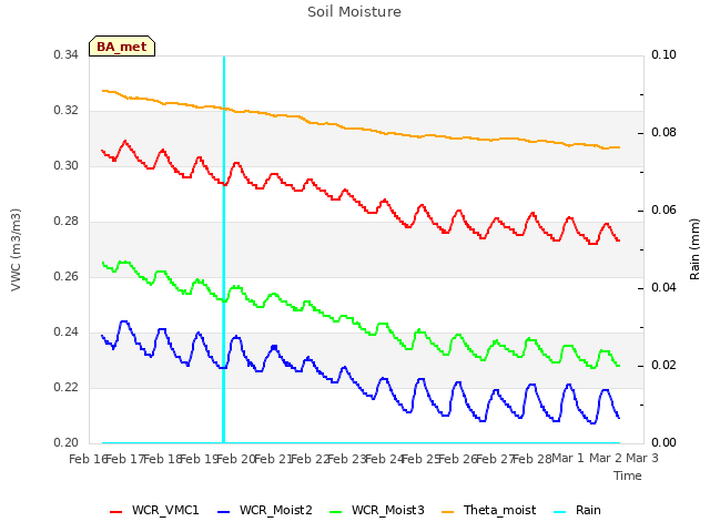 plot of Soil Moisture