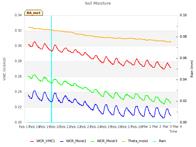 plot of Soil Moisture