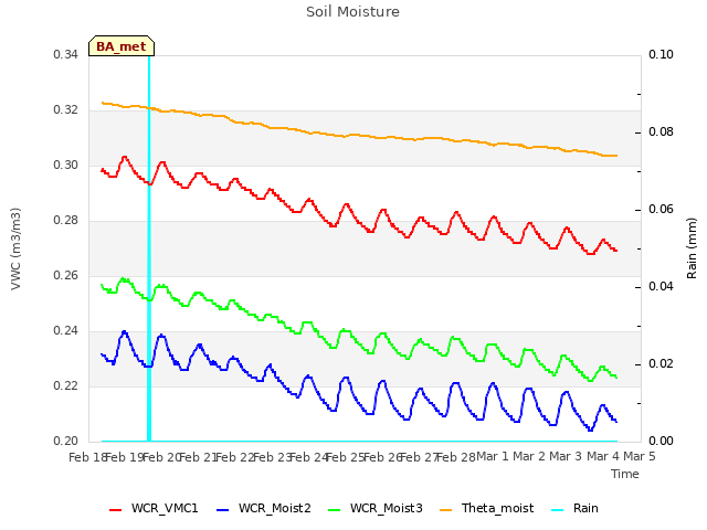 plot of Soil Moisture