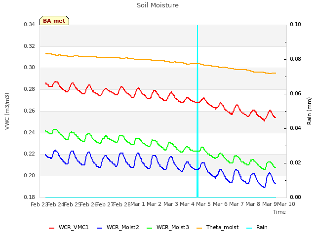 plot of Soil Moisture