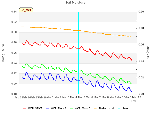 plot of Soil Moisture