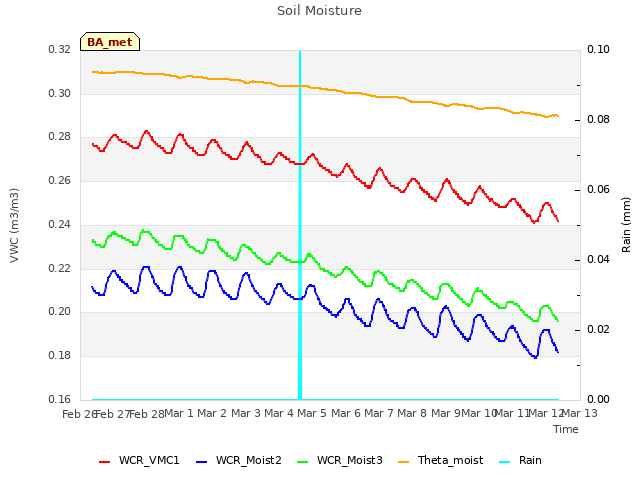 plot of Soil Moisture