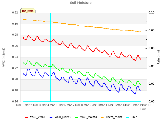 plot of Soil Moisture