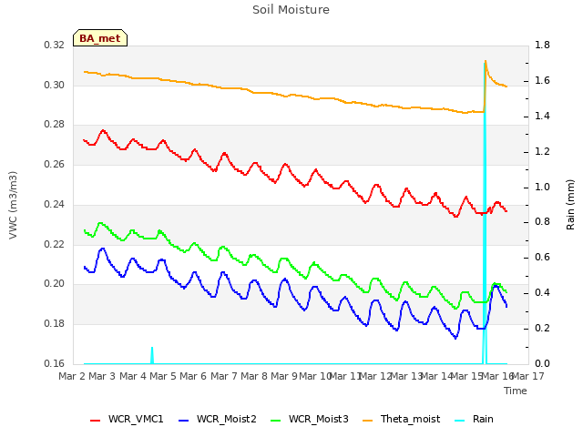 plot of Soil Moisture