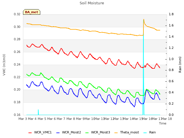 plot of Soil Moisture