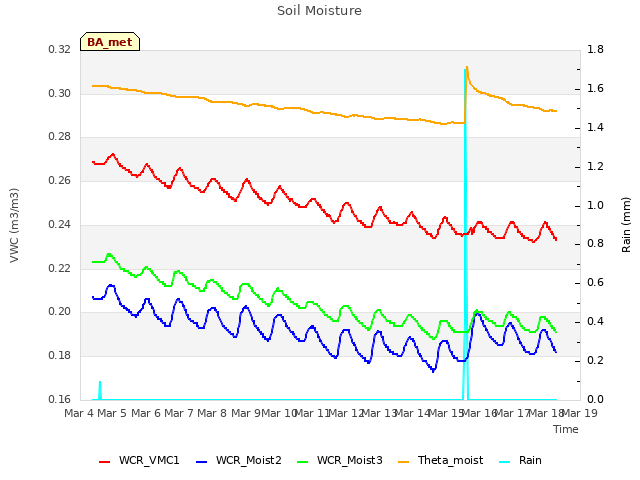 plot of Soil Moisture