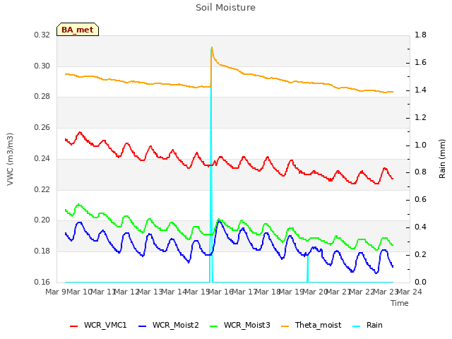 plot of Soil Moisture