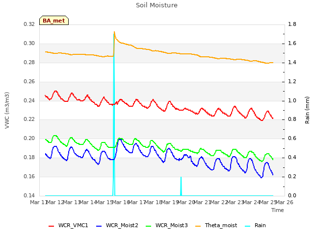 plot of Soil Moisture