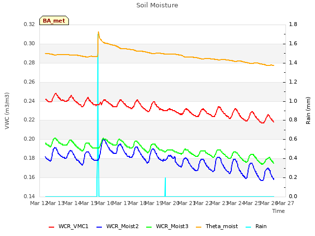 plot of Soil Moisture