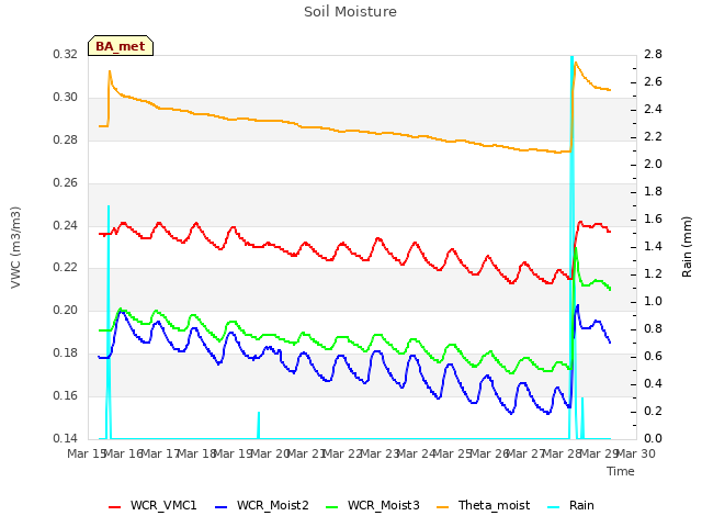 plot of Soil Moisture