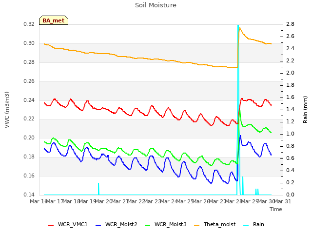 plot of Soil Moisture