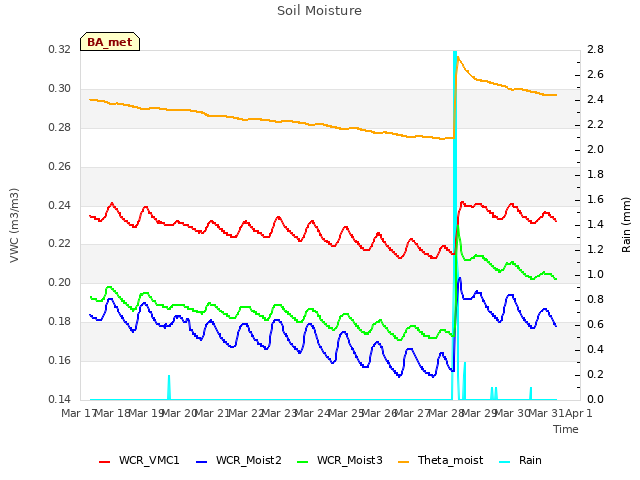 plot of Soil Moisture