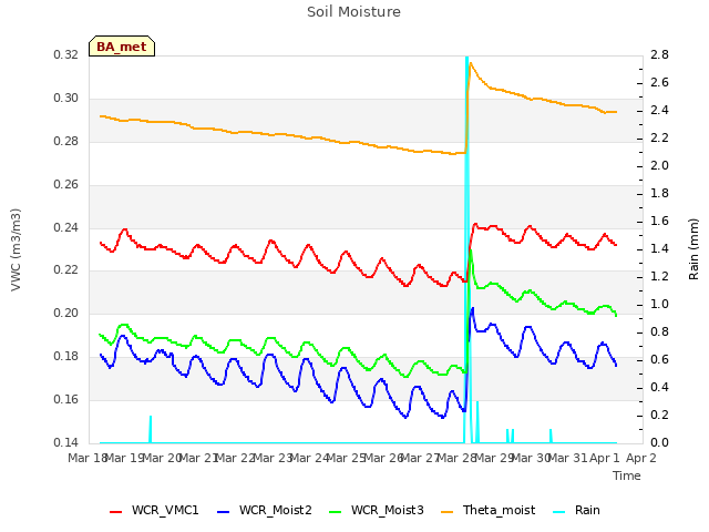 plot of Soil Moisture