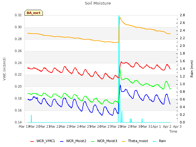 plot of Soil Moisture
