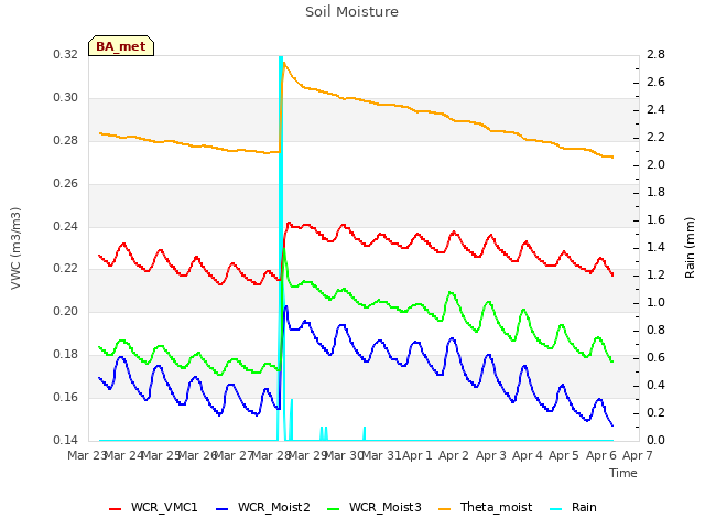 plot of Soil Moisture